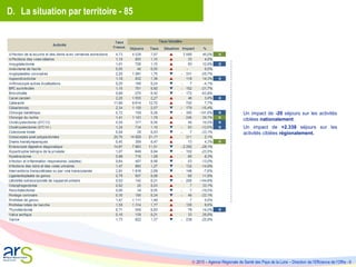  2015 – Agence Régionale de Santé des Pays de la Loire – Direction de l’Efficience de l’Offre - 9
D. La situation par territoire - 85
Un impact de -20 séjours sur les activités
ciblées nationalement.
Un impact de +2.338 séjours sur les
activités ciblées régionalement.
 