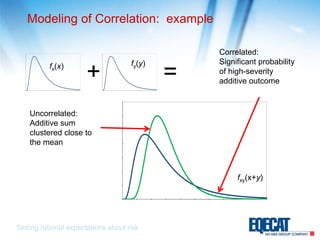 Modeling of Correlation:  exampleCorrelated:  Significant probability of high-severity additive outcome+=fy(y)fx(x)Uncorrelated: Additive sum clustered close to the meanfxy(x+y)Setting rational expectations about risk