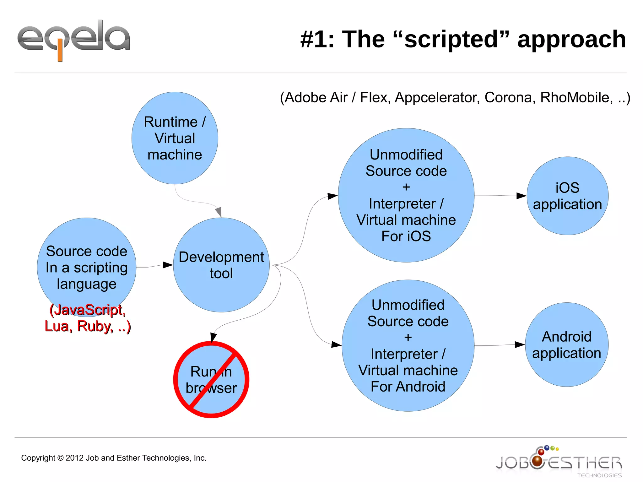 Copyright © 2012 Job and Esther Technologies, Inc.
#1: The “scripted” approach
Source code
In a scripting
language
Development
tool
Unmodified
Source code
+
Interpreter /
Virtual machine
For iOS
Unmodified
Source code
+
Interpreter /
Virtual machine
For Android
Run in
browser
Android
application
iOS
application
(JavaScript,(JavaScript,
Lua, Ruby, ..)Lua, Ruby, ..)
(Adobe Air / Flex, Appcelerator, Corona, RhoMobile, ..)
Runtime /
Virtual
machine
 