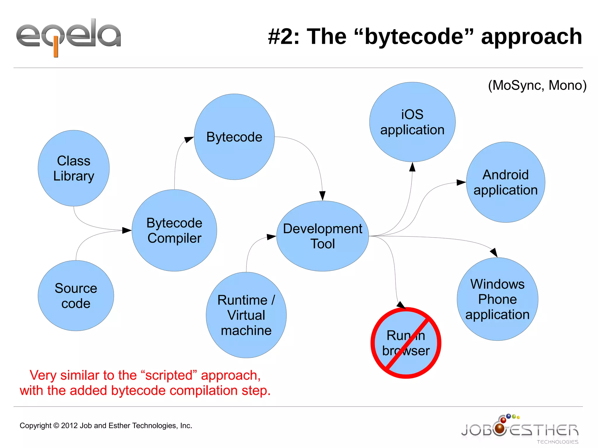 Copyright © 2012 Job and Esther Technologies, Inc.
#2: The “bytecode” approach
Source
code
Bytecode
Compiler
Android
application
Run in
browser
Class
Library
(MoSync, Mono)
iOS
application
Windows
Phone
application
Very similar to the “scripted” approach,
with the added bytecode compilation step.
Bytecode
Development
Tool
Runtime /
Virtual
machine
 