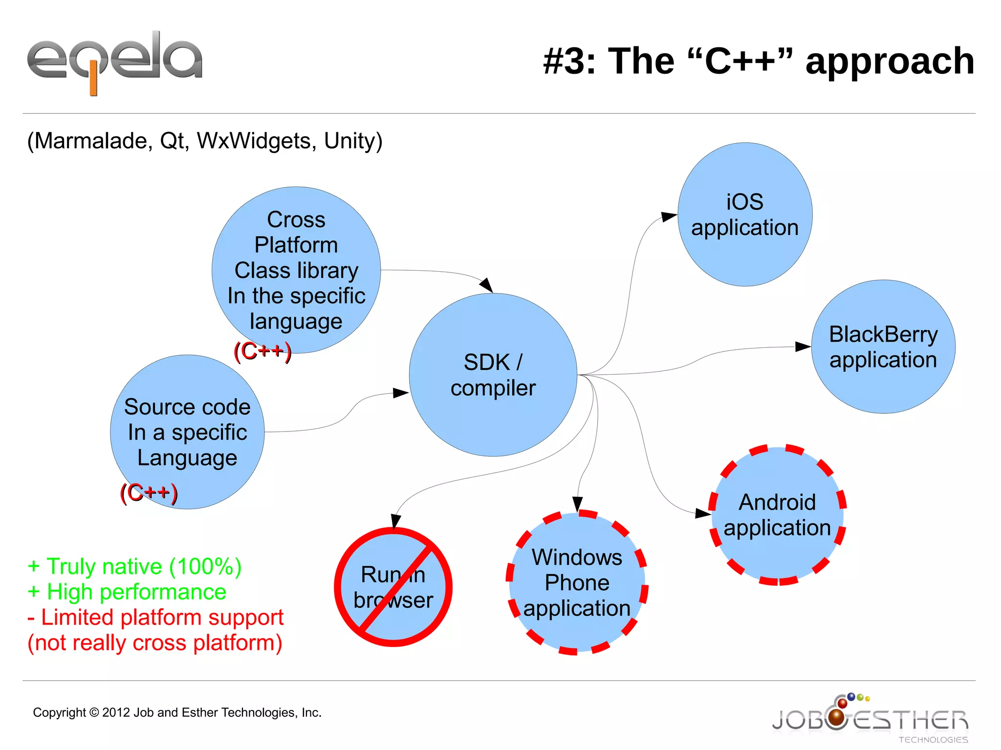 Copyright © 2012 Job and Esther Technologies, Inc.
#3: The “C++” approach
Source code
In a specific
Language
SDK /
compiler
Run in
browser
Android
application
iOS
application
(C++)(C++)
Cross
Platform
Class library
In the specific
language
(C++)(C++)
(Marmalade, Qt, WxWidgets, Unity)
BlackBerry
application
Windows
Phone
application
+ Truly native (100%)
+ High performance
- Limited platform support
(not really cross platform)
 