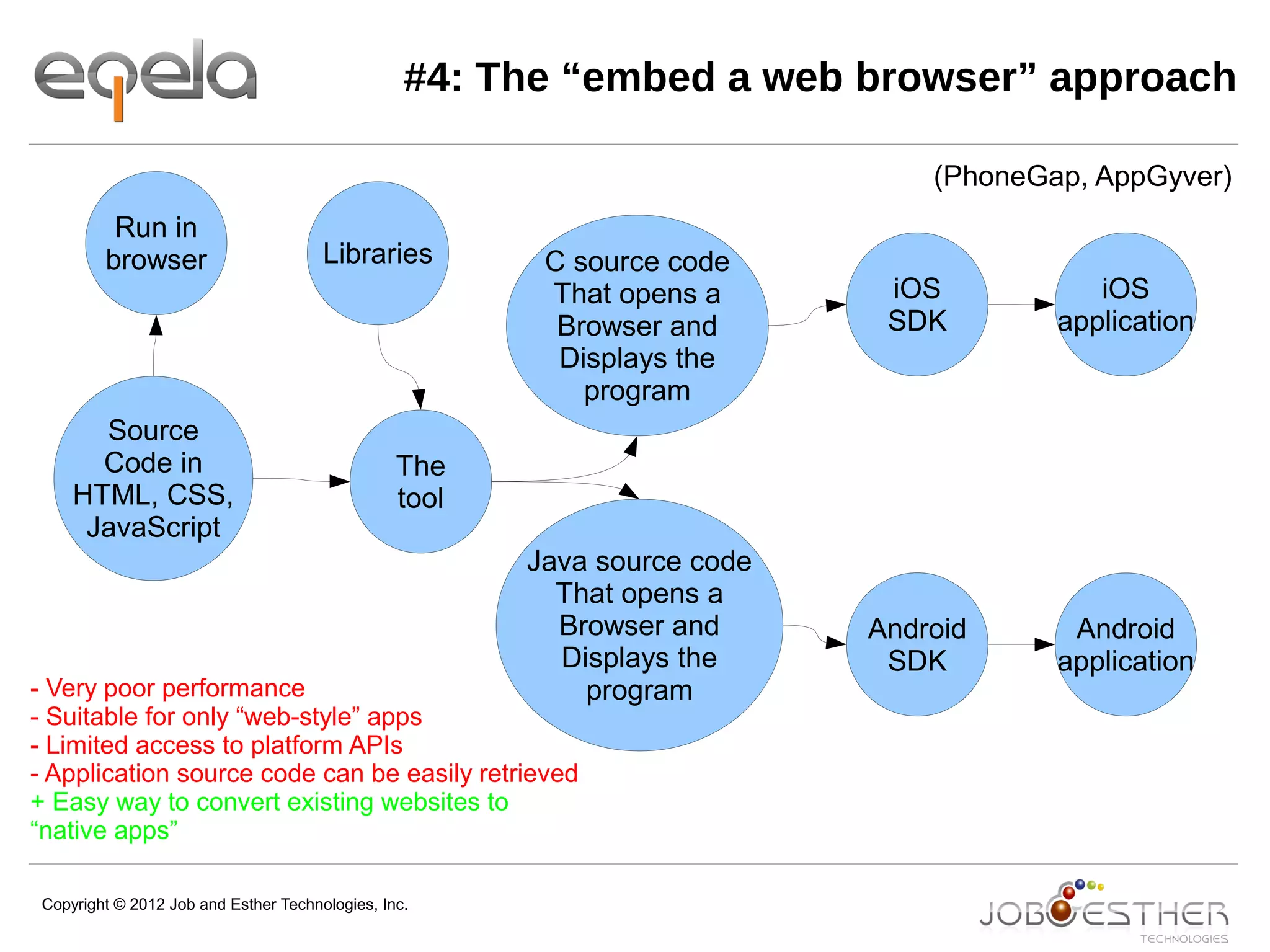 Copyright © 2012 Job and Esther Technologies, Inc.
#4: The “embed a web browser” approach
Source
Code in
HTML, CSS,
JavaScript
The
tool
Libraries C source code
That opens a
Browser and
Displays the
program
Java source code
That opens a
Browser and
Displays the
program
Android
SDK
Android
application
iOS
SDK
iOS
application
Run in
browser
(PhoneGap, AppGyver)
- Very poor performance
- Suitable for only “web-style” apps
- Limited access to platform APIs
- Application source code can be easily retrieved
+ Easy way to convert existing websites to
“native apps”
 