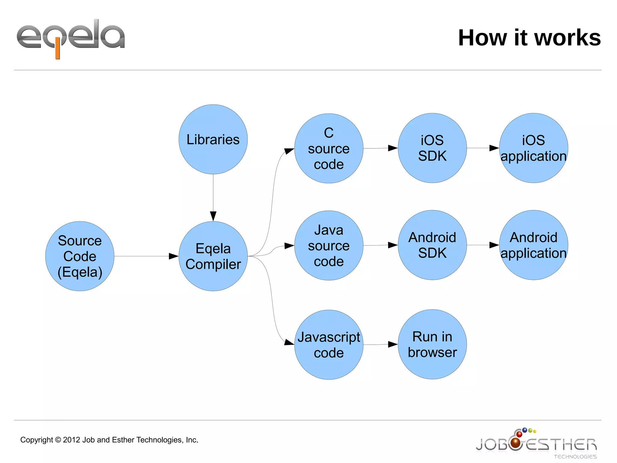 Copyright © 2012 Job and Esther Technologies, Inc.
How it works
Source
Code
(Eqela)
Eqela
Compiler
Libraries C
source
code
Java
source
code
Javascript
code
Android
SDK
Android
application
iOS
SDK
iOS
application
Run in
browser
 