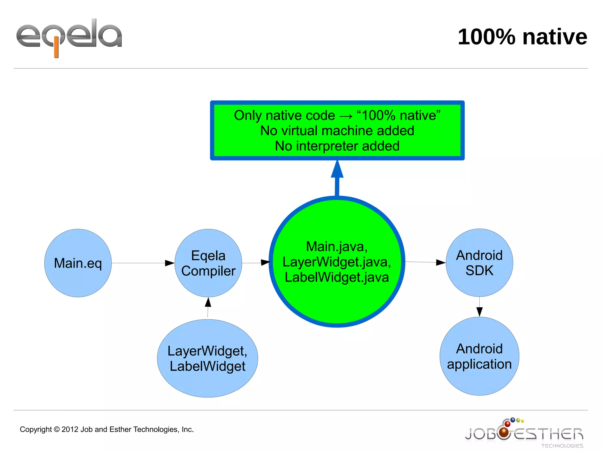 Copyright © 2012 Job and Esther Technologies, Inc.
100% native
Main.eq
Eqela
Compiler
LayerWidget,
LabelWidget
Main.java,
LayerWidget.java,
LabelWidget.java
Android
SDK
Android
application
Only native code → “100% native”
No virtual machine added
No interpreter added
 