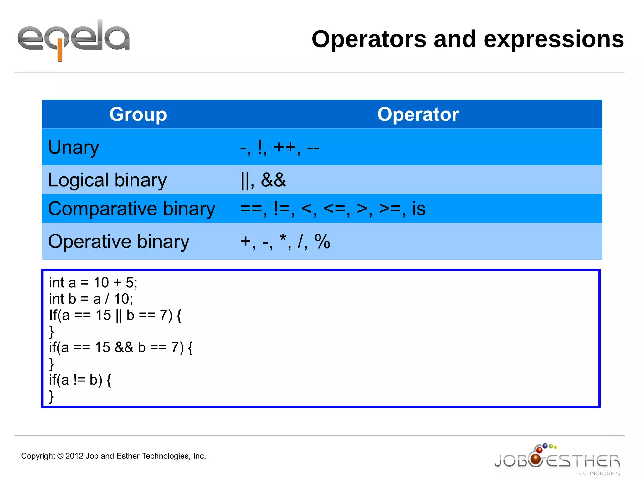 Copyright © 2012 Job and Esther Technologies, Inc.
Operators and expressions
Group Operator
Unary -, !, ++, --
Logical binary ||, &&
Comparative binary ==, !=, <, <=, >, >=, is
Operative binary +, -, *, /, %
int a = 10 + 5;
int b = a / 10;
If(a == 15 || b == 7) {
}
if(a == 15 && b == 7) {
}
if(a != b) {
}
 
