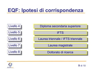 EQF: Ipotesi di corrispondenza Livello 4 Livello 5 Livello 6 Livello 7 Livello 8 Diploma secondaria superiore Diploma secondaria superiore IFTS Laurea triennale / IFTS triennale Laurea magistrale Dottorato di ricerca 
