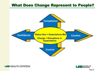 Page 26
What Does Change Represent to People?
Competence
Comfort
Control
Confidence Status Quo = Expectations Met
Change = Disruptions in
Expectations
 