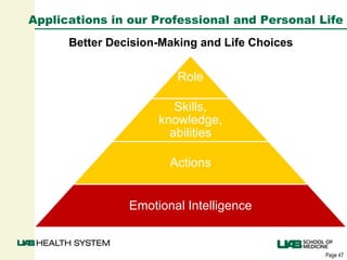 Page 47
Applications in our Professional and Personal Life
Role
Skills,
knowledge,
abilities
Actions
Emotional Intelligence
Better Decision-Making and Life Choices
 
