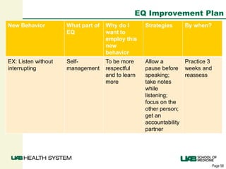 Page 58
EQ Improvement Plan
New Behavior What part of
EQ
Why do I
want to
employ this
new
behavior
Strategies By when?
EX: Listen without
interrupting
Self-
management
To be more
respectful
and to learn
more
Allow a
pause before
speaking;
take notes
while
listening;
focus on the
other person;
get an
accountability
partner
Practice 3
weeks and
reassess
 