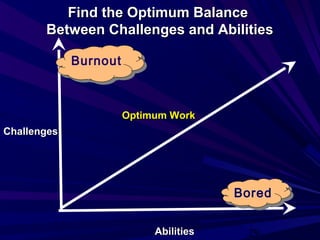 29
Optimum WorkOptimum Work
AbilitiesAbilities
BurnoutBurnout
BoredBored
ChallengesChallenges
Find the Optimum BalanceFind the Optimum Balance
Between Challenges and AbilitiesBetween Challenges and Abilities
 
