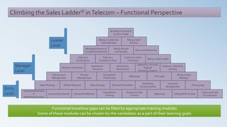 Climbing the Sales Ladder© inTelecom – Functional Perspective
Market Research
Understanding Sales
&
Marketing Function
Accounts & Channels
Competition
Tracking
Being a Sales
Director
Sales Planning Sales Strategy
Marketing
Communication
Finance for Non
Finance
Demand Generation
Demand Fulfillment Reporting
Key Account
Management
Channel
Management
Competitive
Positioning
Marketing
Business to Business
Business to
Consumer
Business to
Government
Sales as a
Competency
Sales as a
Company Culture
Selling Skills & tools
Contracts
Management
Pre-Sales
Segments, Verticals,
Regions
Domestic, Exports
Customer centric
Innovation
Managing Industry &
Ecosystem Dynamics
Being a Brand
Ambassador
Team work and
Co-ordination
Forecasting
Being a Sales
Manager
Products, Solutions,
Services
Being a Sales Leader
Ethics and Dilemmas
Being a Leadership
Team Member
Building a Successful
Career in Sales
Entry
Level
Manager
Level
Leader
Level
Functional knowhow gaps can be filled by appropriate training modules
Some of these modules can be chosen by the candidates as a part of their learning goals
 