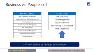 BUSINESS SKILLS
Sales integration Management
Sales Scope, Cost, Quality Management
Time Management
Human resources Management
Risk Management
Communications Management
Stakeholder Management
Domain Expertise
PEOPLE SKILLS
Self Awareness
Self-Management
Social Awareness
Relationship Management
Team Leadership
Business vs. People skill
Soft skills cannot be replaced by hard work
EQ / Sales Managers IP / Metahumin Consultancy Pvt. Ltd/ Sanjeev Joshi
 