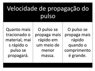 Considerações importantesVelocidade de propagação do
pulso
Quanto mais
tracionado o
material, mai
s rápido o
pulso se
propagará.
O pulso se
propaga mais
rápido em
um meio de
menor
massa.
O pulso se
propaga mais
rápido
quando o
comprimento
é grande.
 