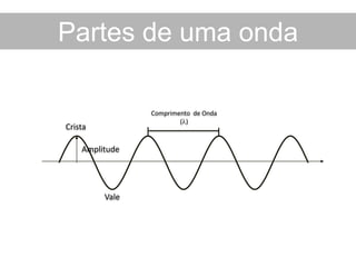 Partes de uma onda
Crista
Vale
Amplitude
Comprimento de Onda
( )
 