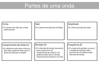 Partes de uma onda
Crista
•É o ponto mais alto que a onda
pode alcançar
Vale
•É o ponto mais baixo da oscilação
Amplitude
•É a altura do pulso da onda.
Comprimento de Onda ( )
•É a distância entre duas cristas ou
dois vales, podemos dizer que é a
parte da onda que se repete.
Período (T)
•É o intervalo de tempo necessário
para se percorrer um
comprimento de onda ( ). Ou
podemos dizer que é o tempo
necessário para executar um ciclo.
Frequência (f)
•É o inverso do período, ou seja, é
a medida de quantos ciclos
ocorrem em um determinado
intervalo de tempo.
 