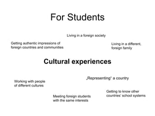 For Students
Cultural experiences
Getting authentic impressions of
foreign countries and communities
Working with people
of different cultures
Living in a different,
foreign family
Living in a foreign society
Getting to know other
countries‘ school systems
„Representing“ a country
Meeting foreign students
with the same interests
 