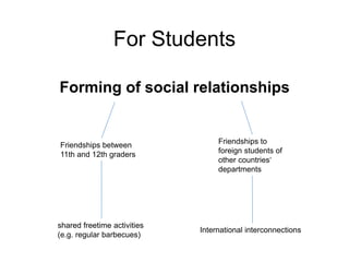 For Students
shared freetime activities
(e.g. regular barbecues)
Forming of social relationships
Friendships between
11th and 12th graders
Friendships to
foreign students of
other countries‘
departments
International interconnections
 