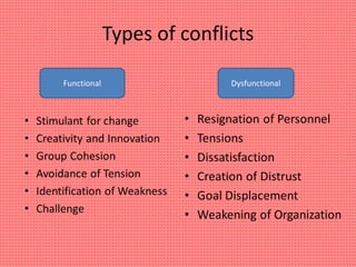 Types of conflicts
Functional Dysfunctional
 