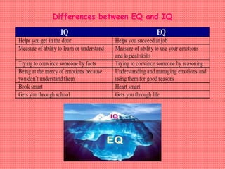 Differences between EQ and IQ
 