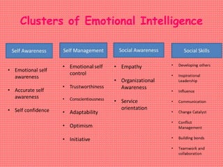 Clusters of Emotional Intelligence
• Emotional self
awareness
• Accurate self
awareness
• Self confidence
 