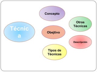 Concepto

                      Otras
                     Técnicas
Técnic    Obejtivo
  a
                     Descripción


          Tipos de
          Técnicas
 