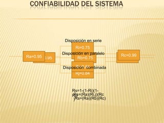 Confiabilidad del sistemaRa=0.95Rb=0.75Rc=0.99Disposición en serieRi=0.75Disposición en paraleloRj=0.84Disposición  combinadaRi=0.75Rs=1-(1-Ri)(1-Rj)Rc=0.99Ra=0.95Rs=(Ra)(Ri,j)(Rc)Rs=(Ra)(Rb)(Rc)Rj=0.84