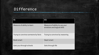Difference
IQ EQ
Measure of ability to learn Measure of ability to use your
emotions and logical skills
Trying to convince someone by facts Trying to convince by reasoning
Book smart Heart smart
Gets you through schools Gets through life
 