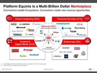 Platform Equinix is a Multi-Billion Dollar Marketplace
     Connections enable Ecosystems, Connections create new revenue opportunities


                          Cloud Computing (24%)                                                  Financial Services (21%)


                                                                         Networks (25%)
                                                                       >900 networks available




                               Content &                                                               Enterprises (9%)
                          Digital Media (21%)
                                                                               >100,000
                                                                           Cross-Connects(2)




1)   Percentage of monthly recurring revenues as reported on Q3 2012 earnings call.
2)   Cross-Connects includes ancotel acquisition.


 © 2013 Equinix Inc.                                                          www.equinix.com                               6
 