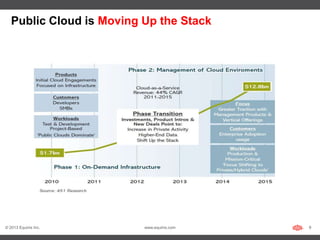 Public Cloud is Moving Up the Stack




© 2013 Equinix Inc.       www.equinix.com   9
 
