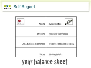 Self Regard



                       Assets     Vulnerabilities



                     Strengths    Allowable weaknesses



    Life & business experiences   Perceived obstacles or history



                        Values    Limiting beliefs


    your balance sheet
 