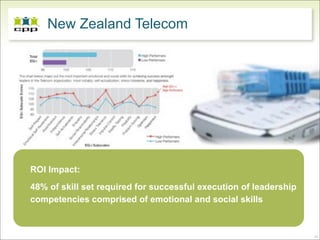 New Zealand Telecom




ROI Impact:
48% of skill set required for successful execution of leadership
competencies comprised of emotional and social skills



                                                                   41
 