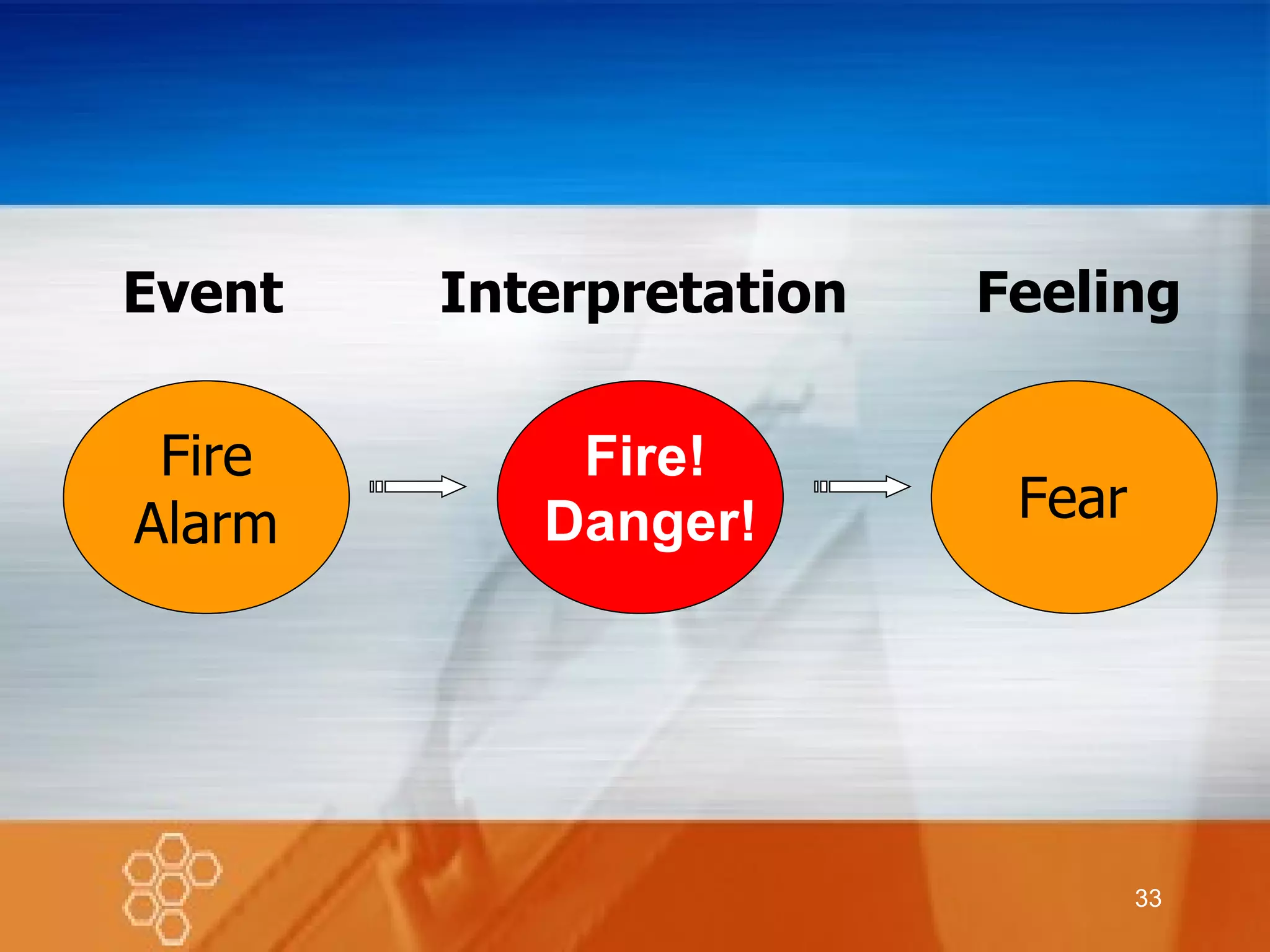 Event Interpretation Feeling Fire   Alarm Fire! Fear Danger! 