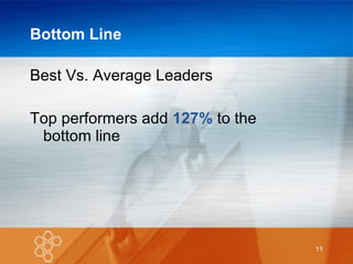 Bottom Line Best Vs. Average Leaders Top performers add  127%  to the bottom line 