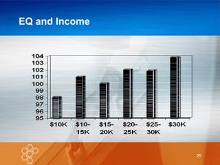 EQ and Income 