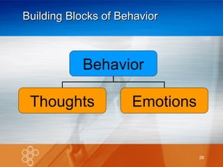 Behavior Thoughts Emotions Building Blocks of Behavior Behavior Thoughts Emotions 