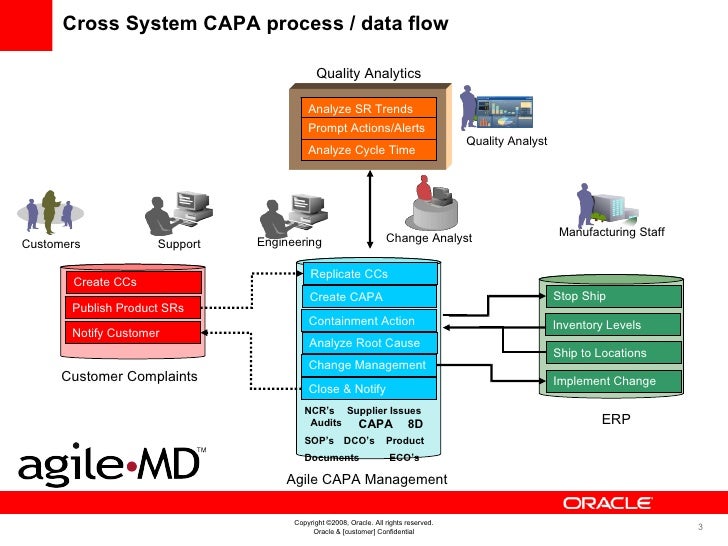 Medical Device Agile Quality Demo event management data flow diagram 