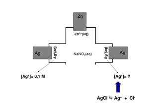 [Ag+]= 0,1 M [Ag+]= ?
AgCl Ag+ + Cl-
 