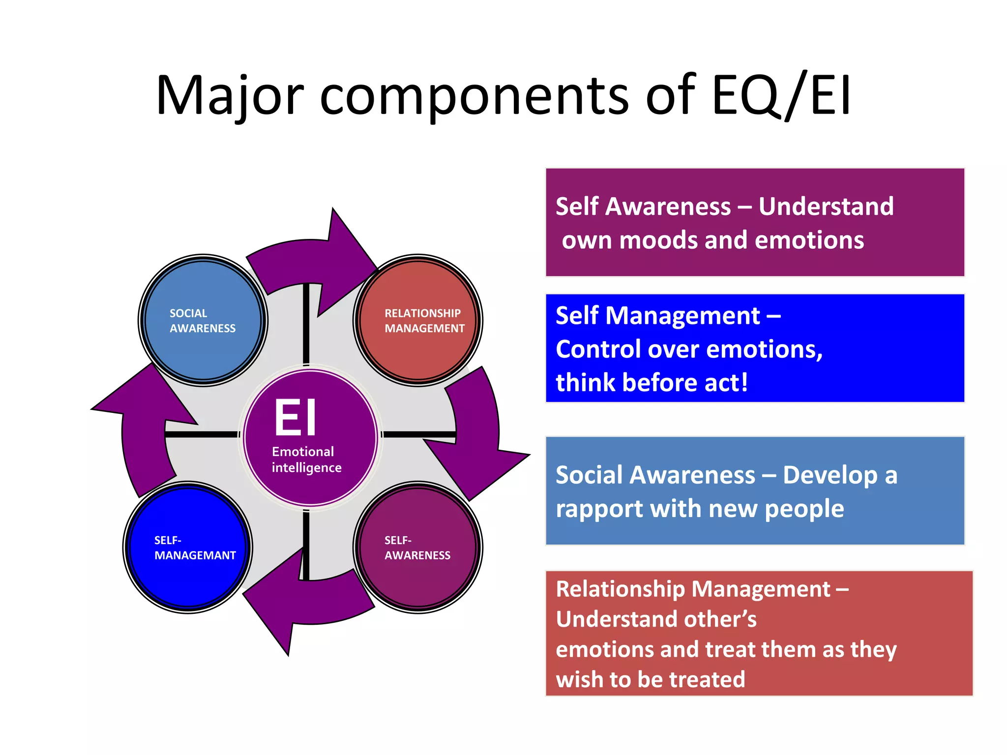 Major components of EQ/EI
RELATIONSHIP
MANAGEMENT
SELF-
MANAGEMANT
SOCIAL
AWARENESS
SELF-
AWARENESS
EIEmotional
intelligence
Self Awareness – Understand
own moods and emotions
Social Awareness – Develop a
rapport with new people
Self Management –
Control over emotions,
think before act!
Relationship Management –
Understand other’s
emotions and treat them as they
wish to be treated
 