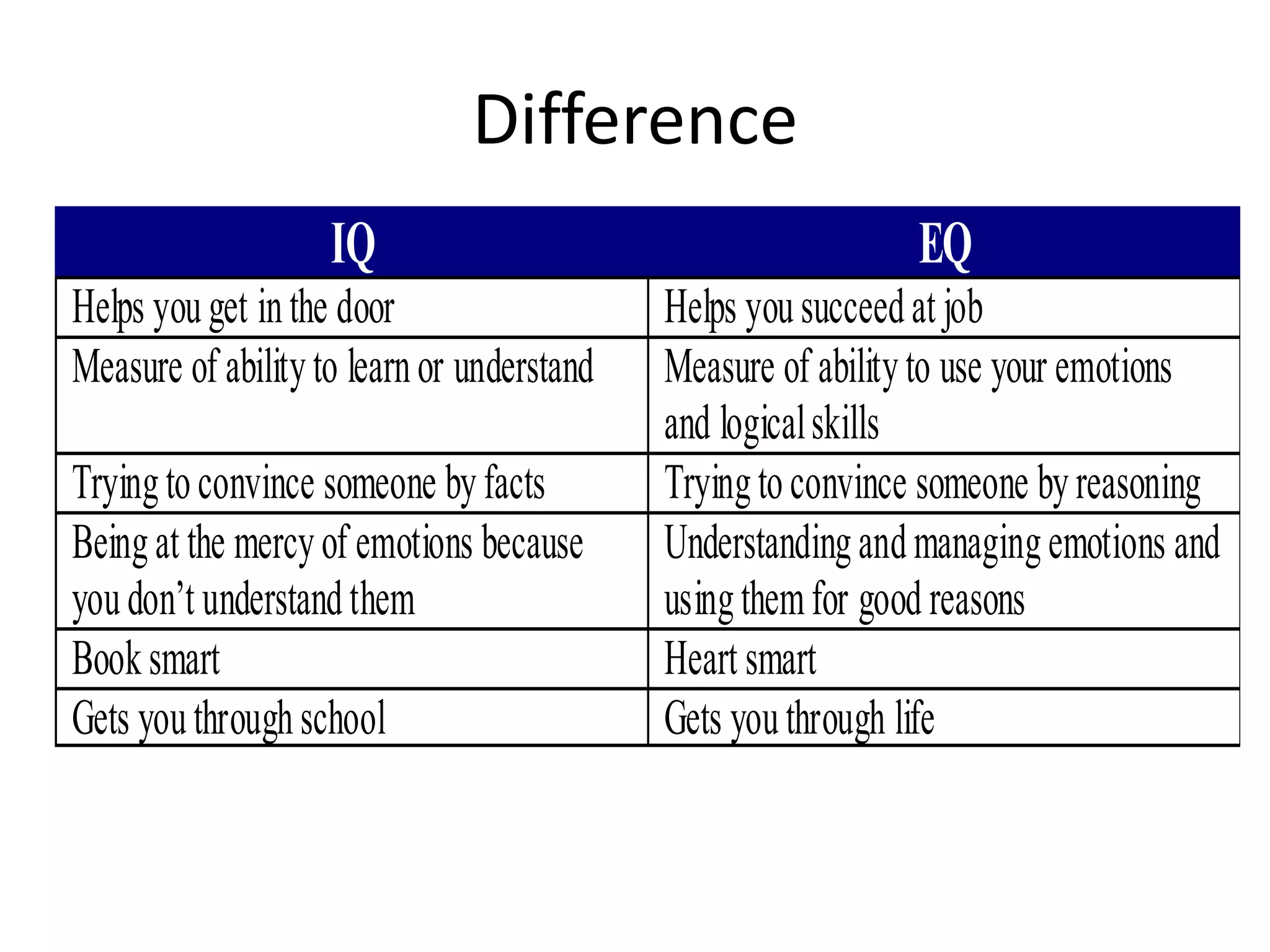 Difference
IQ EQ
Helps youget inthe door Helps yousucceedat job
Measure of abilityto learnor understand Measure of abilityto use your emotions
and logicalskills
Tryingtoconvince someone byfacts Tryingtoconvince someone byreasoning
Beingat the mercyof emotions because
youdon’t understandthem
Understandingandmanagingemotions and
usingthemfor good reasons
Booksmart Heart smart
Gets youthroughschool Gets youthrough life
 