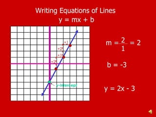 y = mx + b m = ? b = ? b = -3 y = 2x - 3 Writing Equations of Lines +2 +2 +1 m =  = 2 2 1 +1 y-intercept 