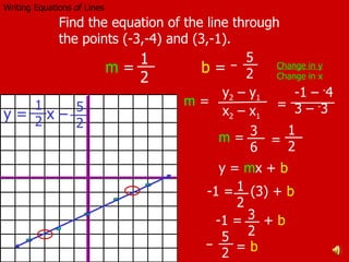 Writing Equations of Lines Find the equation of the line through the points (-3,-4) and (3,-1). m  = ? b  = ? y =  m x +  b Change in y Change in x m  =  y 2  – y 1 x 2  – x 1 -1 –  - 4 3 –  - 3 = m  = 3 6 = 1 2 m  = 1 2 -1 =  (3) +  b 1 2 -1 =  +  b 3 2 5 2 =  b b  =  5 2 y =  x –  1 2 5 2 