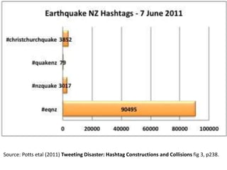 Source: Potts etal (2011) Tweeting Disaster: Hashtag Constructions and Collisions fig 3, p238.
 