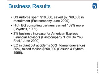 Business Results US Airforce spent $10,000, saved $2,760,000 in recruitment (Fastcompany June 2000). High EQ consulting partners earned 139% more (Boyatzis, 1999). 2% business increase for American Express Financial Advisors (Fastcompany "How Do You Feel," June 2000). EQ in plant cut accidents 50%, formal grievances 80%, raised topline $250,000 (Pesuric & Byham, 1996). 