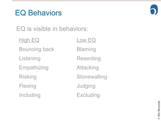 EQ Behaviors EQ is visible in behaviors: High EQ Bouncing back Listening Empathizing Risking Flexing Including Low EQ Blaming Resenting Attacking Stonewalling Judging Excluding 