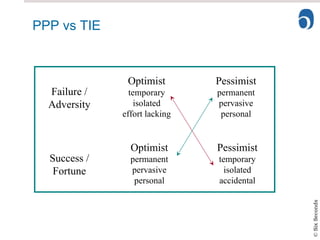 PPP vs TIE Optimist temporary isolated effort lacking Pessimist permanent pervasive personal Failure / Adversity Success / Fortune Optimist permanent pervasive personal Pessimist temporary isolated accidental 