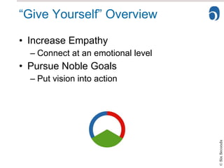 “Give Yourself” Overview Increase Empathy Connect at an emotional level  Pursue Noble Goals Put vision into action 