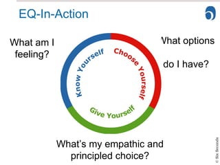 EQ-In-Action What am I feeling? What options  do I have? What’s my empathic and principled choice? 