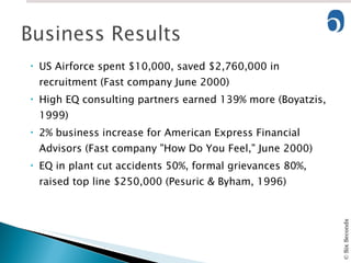 US Airforce spent $10,000, saved $2,760,000 in recruitment (Fast company June 2000) High EQ consulting partners earned 139% more (Boyatzis, 1999) 2% business increase for American Express Financial Advisors (Fast company "How Do You Feel," June 2000) EQ in plant cut accidents 50%, formal grievances 80%, raised top line $250,000 (Pesuric & Byham, 1996) 
