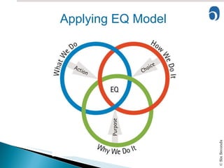 Applying EQ Model 