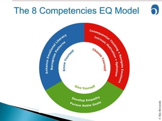 The 8 Competencies EQ Model 